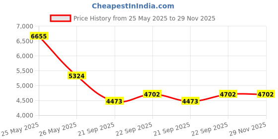 myntra.com Exotic India Reversible Super Silk Jamawar Stole With All Over Weave exotic india Price History Graph from 25 May 2025 to 29 Nov 2025