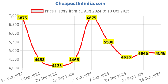 myntra.com Exotic India Reversible Woollen Shawl exotic india Price History Graph from 31 Aug 2024 to 18 Oct 2025
