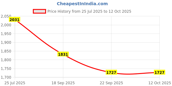myntra.com Exotic India Reversible Wrap Around Silk Printed Skirt exotic india Price History Graph from 25 Jul 2025 to 12 Oct 2025