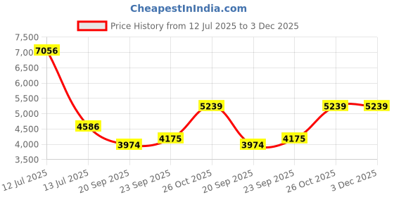 myntra.com Exotic India Rich Damask Ethnic Motifs Woven Design Thread Work Kurta With Pyjama exotic india Price History Graph from 12 Jul 2025 to 3 Dec 2025