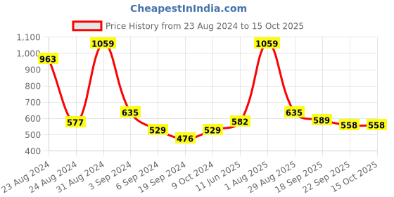 myntra.com Exotic India  Ritual & Puja Thali Set exotic india Price History Graph from 23 Aug 2024 to 15 Oct 2025