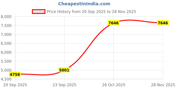 myntra.com Exotic India Robin-Egg Blue Bandgala Pure Silk Kurta Set with All-Over Weave exotic india Price History Graph from 20 Sep 2025 to 27 Nov 2025