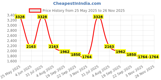 myntra.com Exotic India Rococco Red Bandhani Tie-Dye Gharchola Silk Dupatta with Golden Thread Weave exotic india Price History Graph from 25 May 2025 to 25 Nov 2025