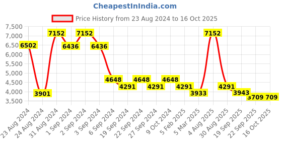 myntra.com Exotic India Roof Hanging Lamp With Diamond Shaped Diyas exotic india Price History Graph from 23 Aug 2024 to 16 Oct 2025