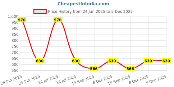 myntra.com Exotic India Rose Shadow Pure Cotton Printed Motifs Dupatta exotic india Price History Graph from 24 Jun 2025 to 5 Dec 2025