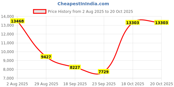 myntra.com Exotic India Rose Shivalinga Statue Religious Idol Showpiece exotic india Price History Graph from 2 Aug 2025 to 20 Oct 2025
