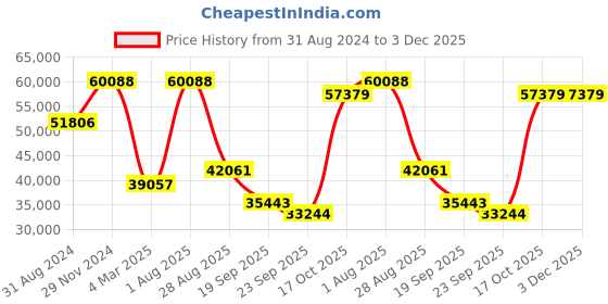 myntra.com Exotic India Rust & Green Apsara Wooden ReligiousIdol Showpiece exotic india Price History Graph from 31 Aug 2024 to 3 Dec 2025