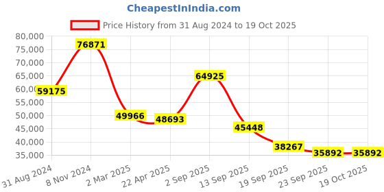 myntra.com Exotic India Rust & Grey Lord Ganesha Religious Idol Showpiece exotic india Price History Graph from 31 Aug 2024 to 18 Oct 2025