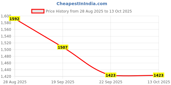 myntra.com Exotic India Sada Saubhagyawati Bhav Bridal Wedding Dupatta With Zari Sequins & Latkan exotic india Price History Graph from 28 Aug 2025 to 13 Oct 2025
