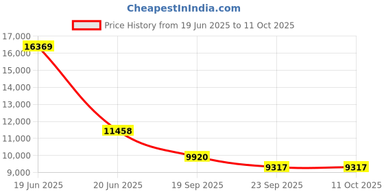 myntra.com Exotic India Saint Ayyappan Brass Statue exotic india Price History Graph from 19 Jun 2025 to 11 Oct 2025