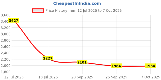 myntra.com Exotic India Sand-Shell Men Checked Thread Work Pure Cotton Kurta with Pyjamas exotic india Price History Graph from 12 Jul 2025 to 7 Oct 2025