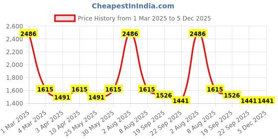 myntra.com Exotic India Sandshell Reversible Woven Flowers Jamawar Wool Shawl exotic india Price History Graph from 1 Mar 2025 to 5 Dec 2025