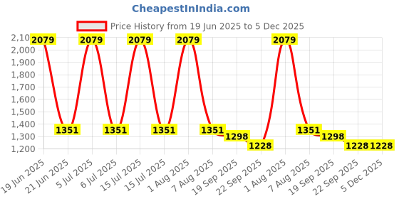 myntra.com Exotic India Scarlet Red Cream Floral Printed Wrap-Around Pure Cotton Long Skirt exotic india Price History Graph from 19 Jun 2025 to 5 Dec 2025