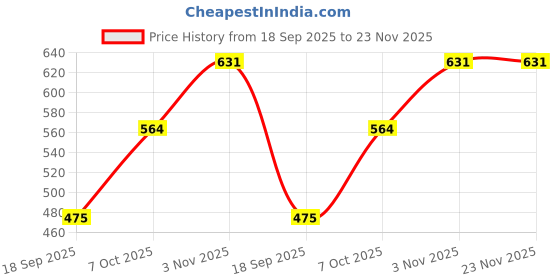 myntra.com Exotic India Scarlet Wrap-Around Mini-Skirt With Printed Elephants & Flowers exotic india Price History Graph from 18 Sep 2025 to 23 Nov 2025