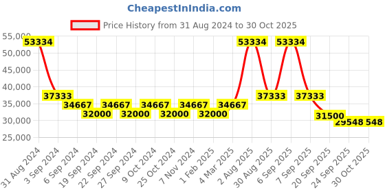myntra.com Exotic India Sea Green Religious Idol Showpiece exotic india Price History Graph from 31 Aug 2024 to 29 Oct 2025