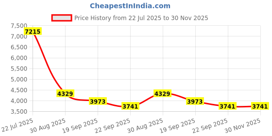 myntra.com Exotic India Seated Hanuman Showpiece exotic india Price History Graph from 22 Jul 2025 to 30 Nov 2025