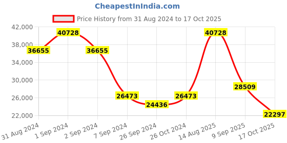 myntra.com Exotic India Shankha Chakra Bronze Wall Hanging exotic india Price History Graph from 31 Aug 2024 to 17 Oct 2025