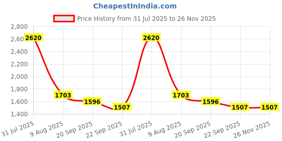 myntra.com Exotic India Shawl From Kutch With Woolen Embroidered Flowers And Mirrors exotic india Price History Graph from 31 Jul 2025 to 25 Nov 2025
