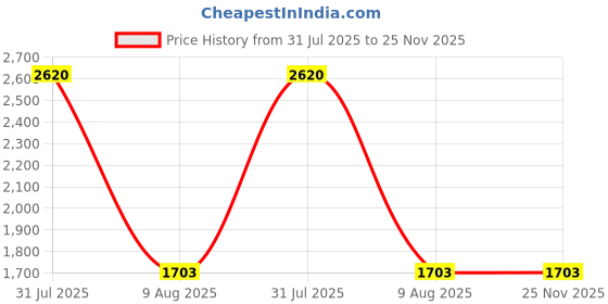 myntra.com Exotic India Shawl From Kutch With Woolen Embroidered Flowers And Mirrors exotic india Price History Graph from 31 Jul 2025 to 25 Nov 2025