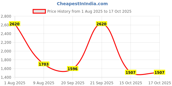 myntra.com Exotic India Shawl From Kutch With Woolen Embroidered Flowers And Mirrors exotic india Price History Graph from 1 Aug 2025 to 16 Oct 2025
