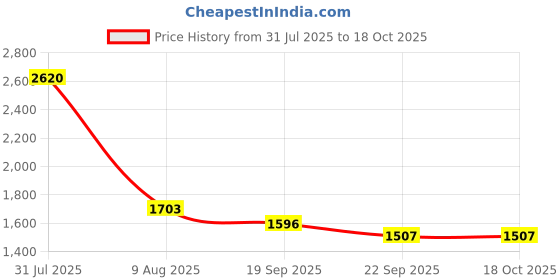 myntra.com Exotic India Shawl From Kutch With Woolen Embroidered Flowers And Mirrors exotic india Price History Graph from 31 Jul 2025 to 18 Oct 2025