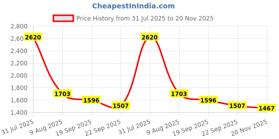 myntra.com Exotic India Shawl From Kutch With Woolen Embroidered Flowers And Mirrors exotic india Price History Graph from 31 Jul 2025 to 20 Nov 2025