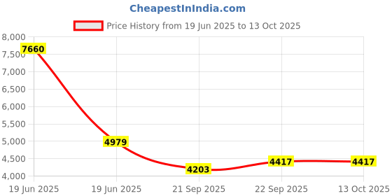 myntra.com Exotic India Shawl From Kutch With Woven Border And Embroidered Mirrors exotic india Price History Graph from 19 Jun 2025 to 13 Oct 2025
