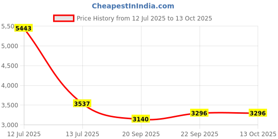 myntra.com Exotic India Shibori Abstract Dyed Sequinned Cotton Silk Kurta With Pyjamas exotic india Price History Graph from 12 Jul 2025 to 12 Oct 2025
