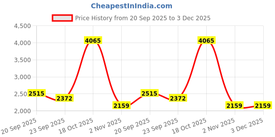 myntra.com Exotic India Shirt Collar Pure Cotton Pathani Kurta With Pyjamas exotic india Price History Graph from 20 Sep 2025 to 3 Dec 2025