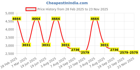 myntra.com Exotic India Shirt Collar Regular Pure Cotton Paithani Kurta with Pyjamas exotic india Price History Graph from 28 Feb 2025 to 23 Nov 2025