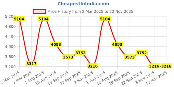myntra.com Exotic India Shirt Collar Regular Pure Cotton Pathani Kurta With Pyjamas exotic india Price History Graph from 2 Mar 2025 to 22 Nov 2025