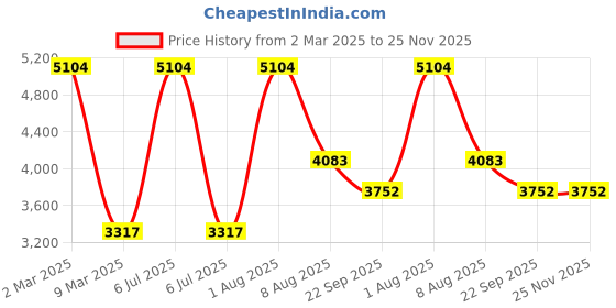myntra.com Exotic India Shirt Collar Regular Pure Cotton Pathani Kurta With Pyjamas exotic india Price History Graph from 2 Mar 2025 to 24 Nov 2025