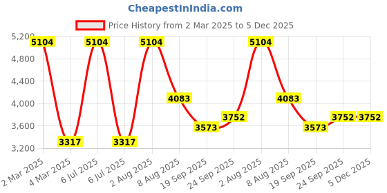 myntra.com Exotic India Shirt Collar Regular Pure Cotton Pathani Kurta With Pyjamas exotic india Price History Graph from 2 Mar 2025 to 4 Dec 2025