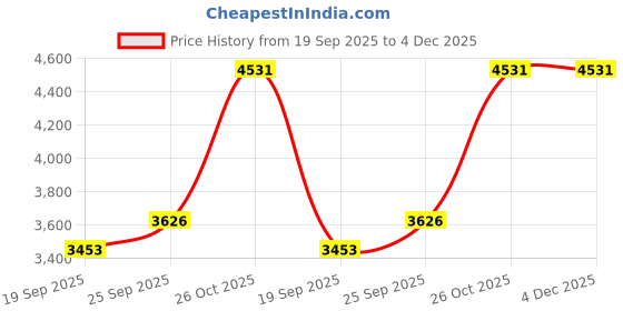 myntra.com Exotic India Shirt Collar Roll-Up Sleeves Pathani Kurta With Pyjama exotic india Price History Graph from 19 Sep 2025 to 4 Dec 2025