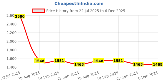 myntra.com Exotic India Shiva Linga Brass Statue exotic india Price History Graph from 22 Jul 2025 to 5 Dec 2025