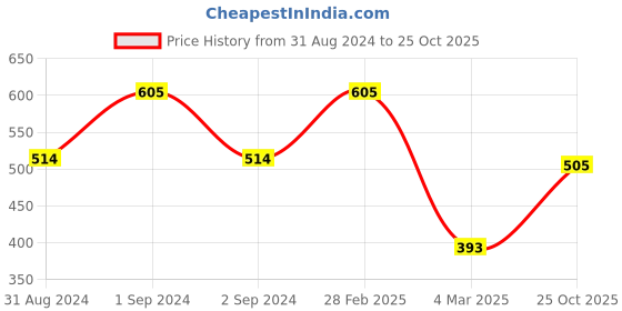 myntra.com Exotic India Shree Ram and Ayodhya Mandir Printed Silk Scarf exotic india Price History Graph from 31 Aug 2024 to 25 Oct 2025