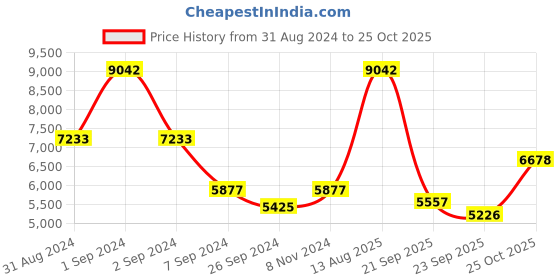 myntra.com Exotic India Shubh Labh With Bells Brass Wall Hanging exotic india Price History Graph from 31 Aug 2024 to 25 Oct 2025
