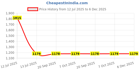 myntra.com Exotic India Silk Dupatta From Amritsar With Gota Patti Floral Beads & Velvet Tassels exotic india Price History Graph from 12 Jul 2025 to 5 Dec 2025