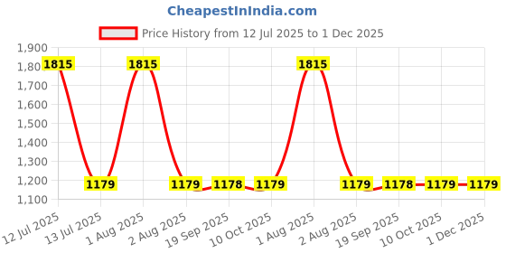 myntra.com Exotic India Silk Dupatta From Amritsar With Gota Patti Floral Beads And Velvet Tassels exotic india Price History Graph from 12 Jul 2025 to 30 Nov 2025