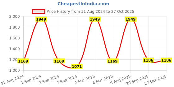 myntra.com Exotic India Silver-Plated Circular Pendants exotic india Price History Graph from 31 Aug 2024 to 27 Oct 2025