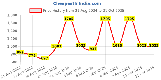 myntra.com Exotic India Silver-Plated Circular Pendants exotic india Price History Graph from 21 Aug 2024 to 21 Oct 2025