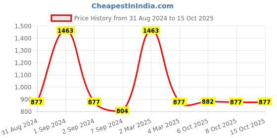 myntra.com Exotic India Silver-Plated Circular Pendants exotic india Price History Graph from 31 Aug 2024 to 14 Oct 2025