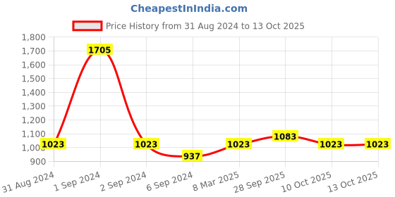 myntra.com Exotic India Silver-Plated Circular Pendants exotic india Price History Graph from 31 Aug 2024 to 13 Oct 2025