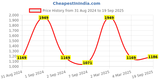 myntra.com Exotic India Silver-Plated Circular Pendants exotic india Price History Graph from 31 Aug 2024 to 19 Sep 2025