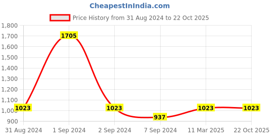 myntra.com Exotic India Silver-Plated Contemporary Pendants exotic india Price History Graph from 31 Aug 2024 to 21 Oct 2025