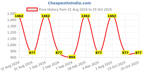myntra.com Exotic India Silver-Plated Crystal Studded Finger Ring exotic india Price History Graph from 31 Aug 2024 to 23 Oct 2025