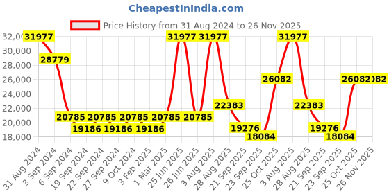 myntra.com Exotic India Silver-Plated Peacock Lamp exotic india Price History Graph from 31 Aug 2024 to 26 Nov 2025