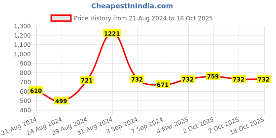 myntra.com Exotic India Silver-Plated Quirky Pendants exotic india Price History Graph from 21 Aug 2024 to 7 Oct 2025