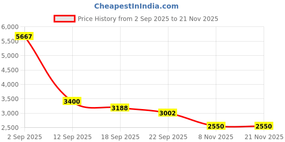 myntra.com Exotic India Silver-Toned & Black Nandi Brass Pooja Bell exotic india Price History Graph from 2 Sep 2025 to 19 Nov 2025