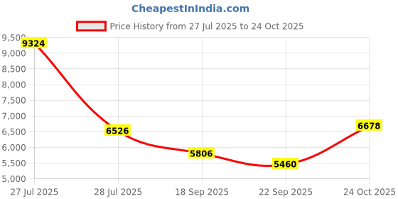 myntra.com Exotic India Silver-Toned & Blue Buddha Idol Showpiece exotic india Price History Graph from 27 Jul 2025 to 24 Oct 2025